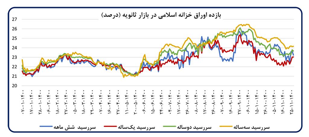 تداوم روند کاهش تورم /تحلیل تحولات اقتصاد کلان و اقدامات بانک مرکزی در بهمن‌ماه ۱۴۰۰،