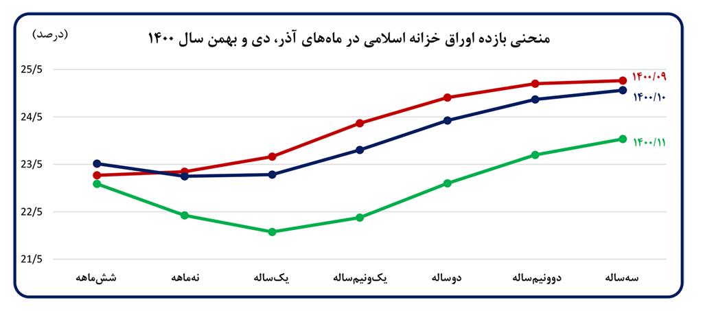 تداوم روند کاهش تورم /تحلیل تحولات اقتصاد کلان و اقدامات بانک مرکزی در بهمن‌ماه ۱۴۰۰،