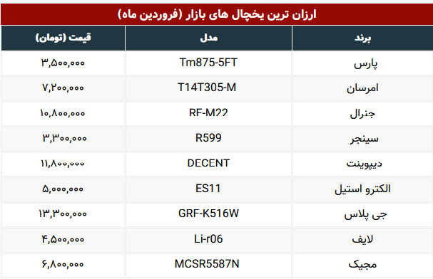 ارزانترین یخچال فریزرهای موجود در بازار ارزانترین یخچال فریزرهای موجود در بازار