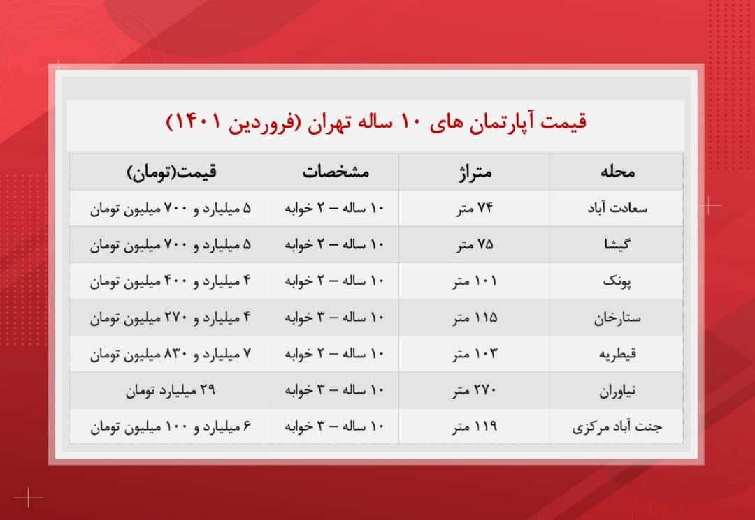 قیمت آپارتمانهای ۱۰ ساله در پایتخت قیمت آپارتمانهای ۱۰ ساله در پایتخت