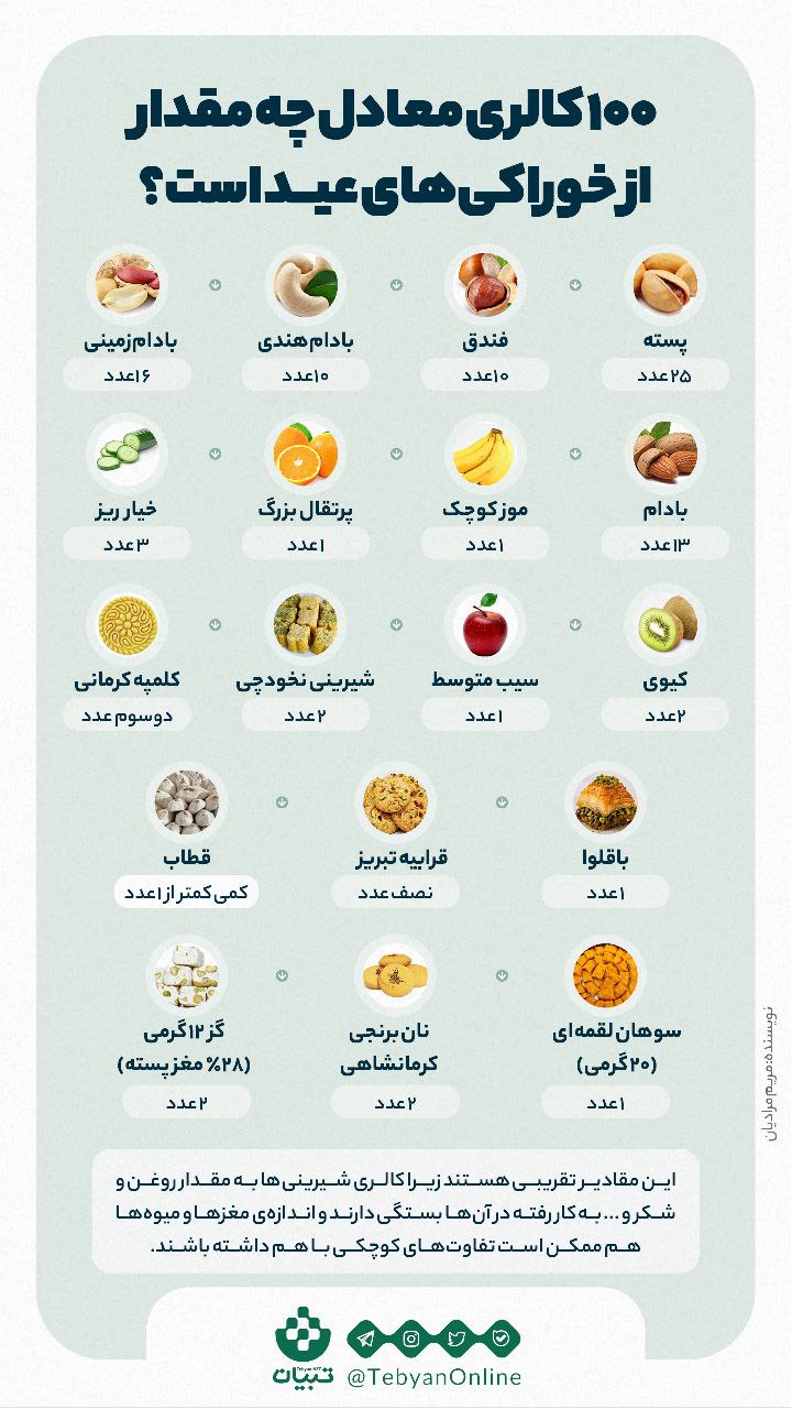 هر ۱۰۰ کالری معادل چقدر خوراکی نوروزی است؟ هر ۱۰۰ کالری معادل چقدر خوراکی نوروزی است؟