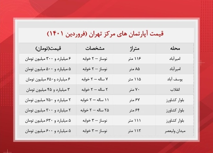 قیمت آپارتمانهای مسکونی در مرکز پایتخت قیمت آپارتمانهای مسکونی در مرکز پایتخت