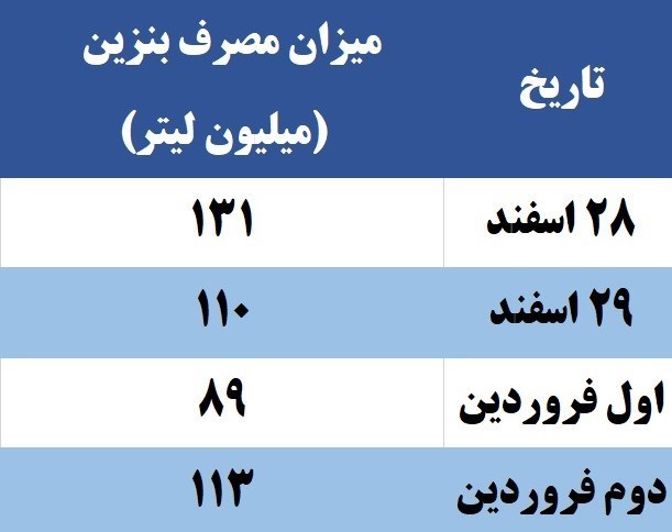 مصرف بنزین رکورد زد؛ نگرانی بابت تأمین بنزین وجود ندارد مصرف بنزین رکورد زد؛ نگرانی بابت تأمین بنزین وجود ندارد