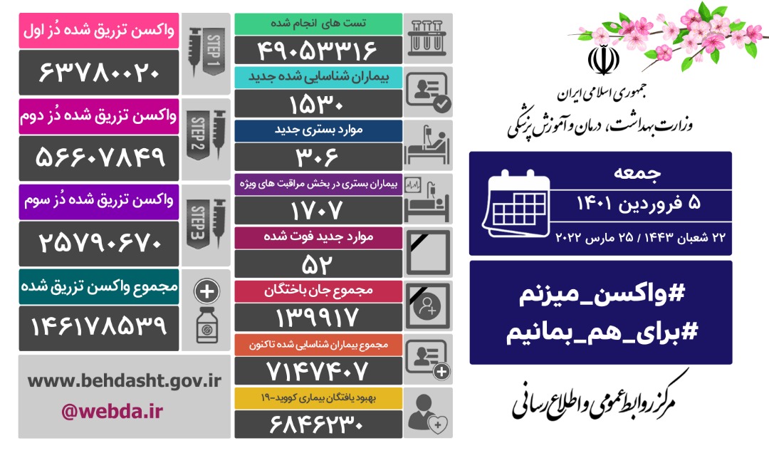 آخرین آمار مبتلایان به کرونا را تا ۵ فروردین آخرین آمار مبتلایان به کرونا را تا ۵ فروردین