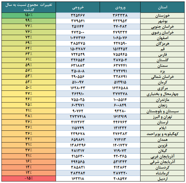 رکوردشکنی سفرهای نوروزی؛ ثبت حدود ۱۸ میلیون تردد بین استانی رکوردشکنی سفرهای نوروزی؛ ثبت حدود ۱۸ میلیون تردد بین استانی