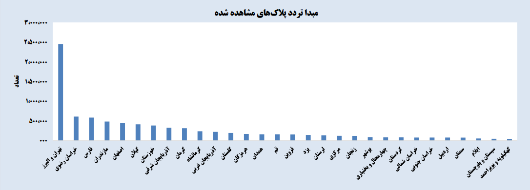 رکوردشکنی سفرهای نوروزی؛ ثبت حدود ۱۸ میلیون تردد بین استانی رکوردشکنی سفرهای نوروزی؛ ثبت حدود ۱۸ میلیون تردد بین استانی