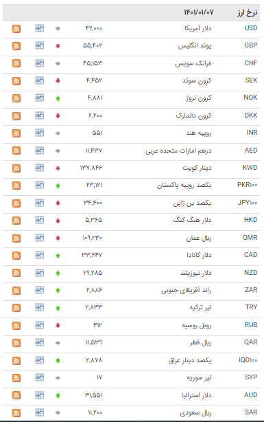 قیمت ۲۰ ارز در بازار بین بانکی نزولی شد