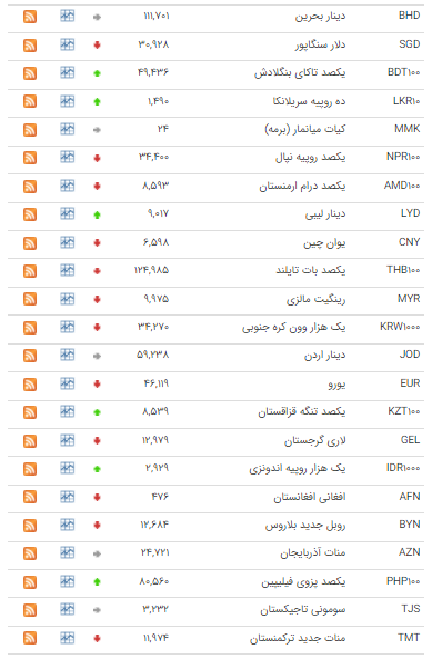 قیمت ۲۰ ارز در بازار بین بانکی نزولی شد