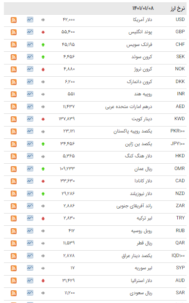 قیمت ۲۴ ارز در بازار بین بانکی ثابت ماند