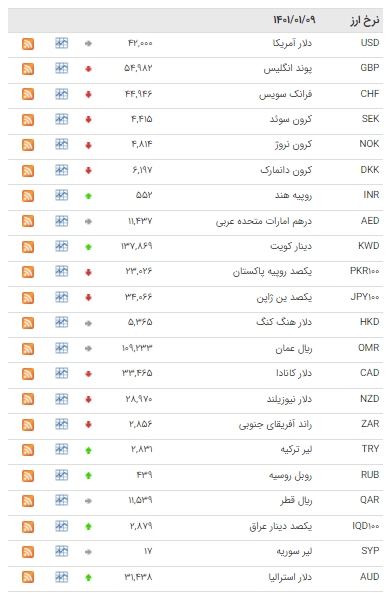 قیمت ۲۲ ارز در بازار بین بانکی نزولی شد