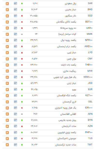 قیمت ۲۲ ارز در بازار بین بانکی نزولی شد