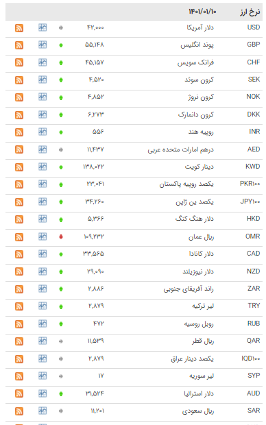 قیمت ۳۲ ارز در بازار بین بانکی افزایش یافت قیمت ۳۲ ارز در بازار بین بانکی افزایش یافت