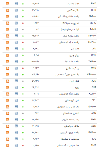 قیمت ۳۲ ارز در بازار بین بانکی افزایش یافت قیمت ۳۲ ارز در بازار بین بانکی افزایش یافت