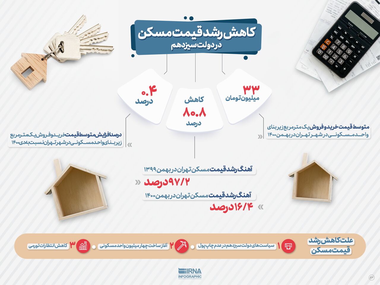 کاهش رشد قیمت مسکن در دولت سیزدهم کاهش رشد قیمت مسکن در دولت سیزدهم