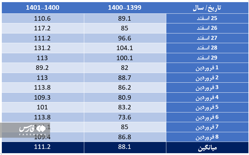 مصرف بنزین 26 درصد افزایش یافت؛ چرا مصرف رکورد زد؟ مصرف بنزین 26 درصد افزایش یافت؛ چرا مصرف رکورد زد؟