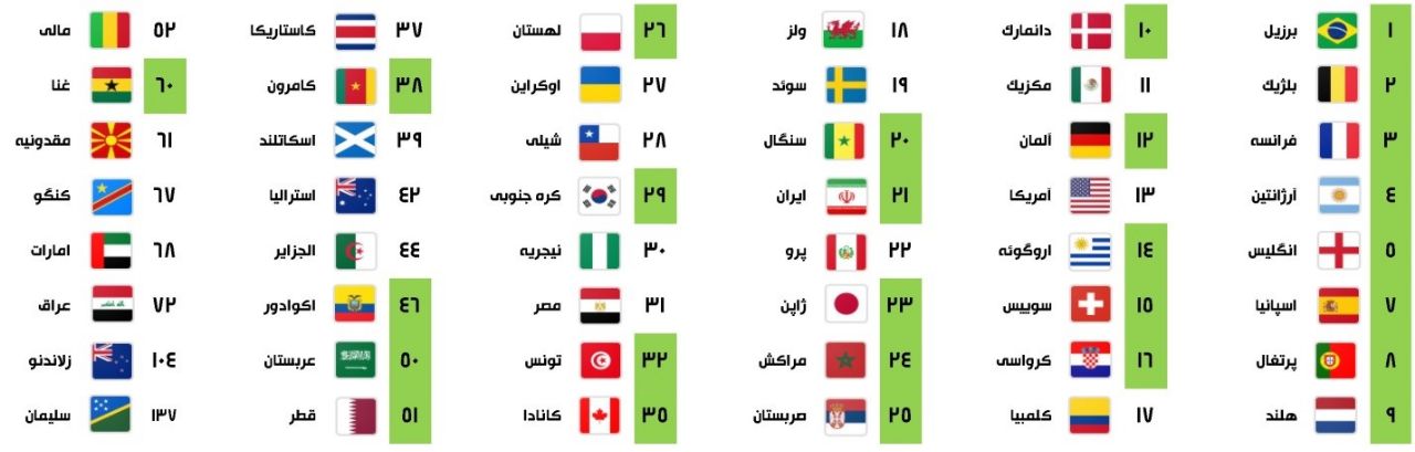 رنکینگ فعلی تیمها پیش از قرعهکشی جامجهانی/ ایران با چه تیمهایی همگروه میشود؟ رنکینگ فعلی تیمها پیش از قرعهکشی جامجهانی/ ایران با چه تیمهایی همگروه میشود؟