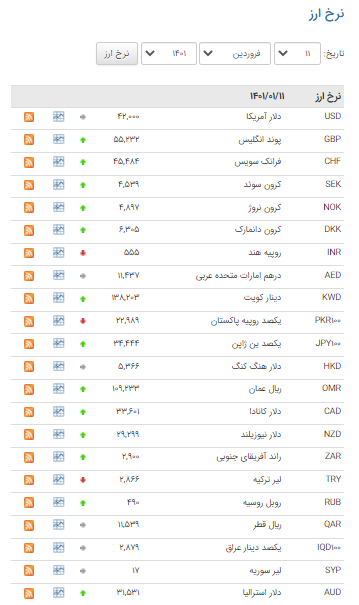 نرخ ۲۸ ارز در بازار بین بانکی رشد کرد نرخ ۲۸ ارز در بازار بین بانکی رشد کرد