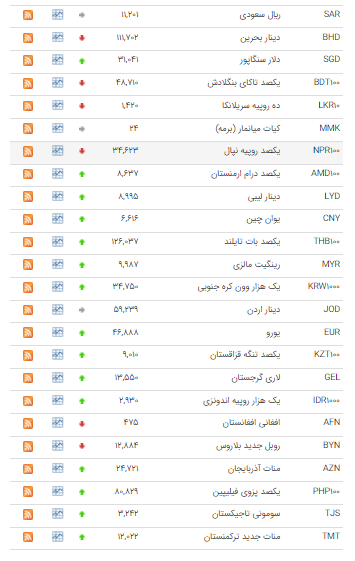 نرخ ۲۸ ارز در بازار بین بانکی رشد کرد نرخ ۲۸ ارز در بازار بین بانکی رشد کرد