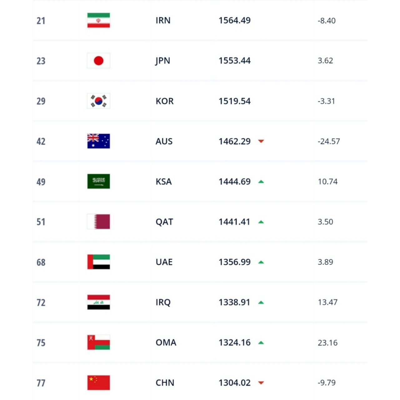 آخرین سیدبندی تیمها یک روز قبل از قرعهکشی جامجهانی/ جایگاه ایران تغییر نکرد آخرین سیدبندی تیمها یک روز قبل از قرعهکشی جامجهانی/ جایگاه ایران تغییر نکرد