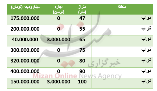 قیمت رهن و اجاره آپارتمان در منطقۀ نواب قیمت رهن و اجاره آپارتمان در منطقۀ نواب