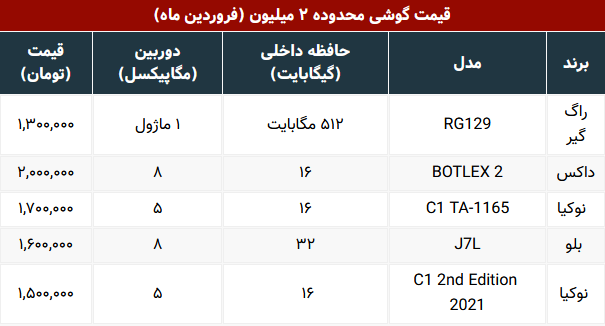 با ۲ میلیون تومان چه گوشیهایی میتوان خرید؟ با ۲ میلیون تومان چه گوشیهایی میتوان خرید؟
