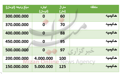 قیمت رهن و اجاره آپارتمان در منطقۀ حکیمیه قیمت رهن و اجاره آپارتمان در منطقۀ حکیمیه