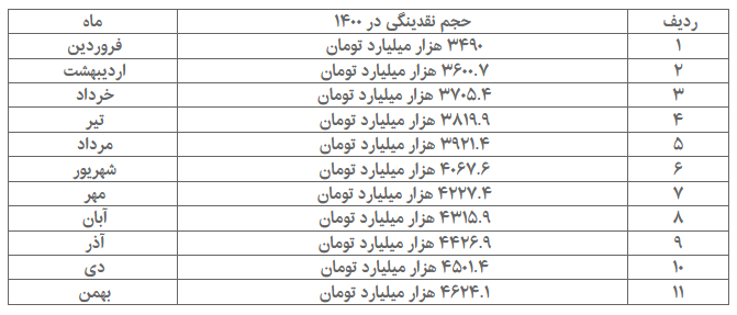کارنامه چاپ پول در سال ۱۴۰۰
