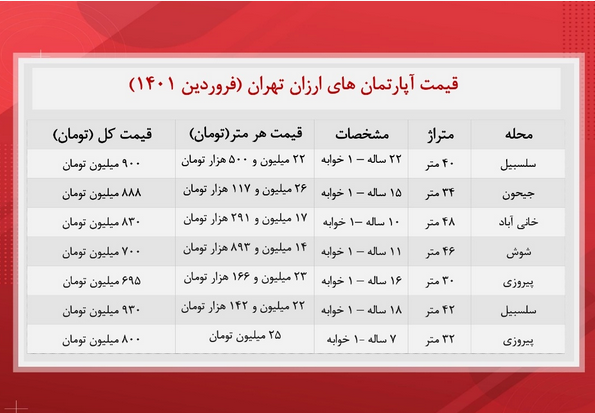 مظنه واحدهای ارزان قیمت در مناطق مختلف پایتخت مظنه واحدهای ارزان قیمت در مناطق مختلف پایتخت