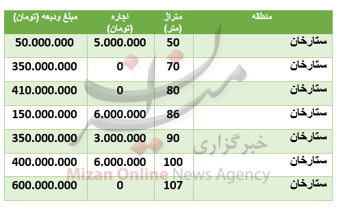 قیمت رهن و اجاره آپارتمان در منطقۀ ستارخان قیمت رهن و اجاره آپارتمان در منطقۀ ستارخان