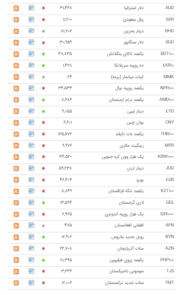 قیمت ۳۰ ارز در بازار بین بانکی نزولی شد قیمت ۳۰ ارز در بازار بین بانکی نزولی شد