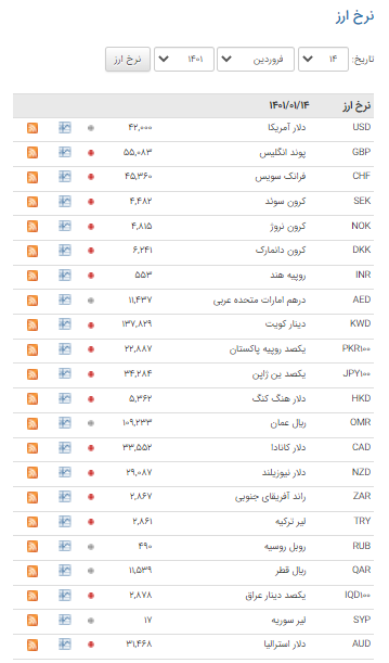 قیمت ۳۰ ارز در بازار بین بانکی نزولی شد قیمت ۳۰ ارز در بازار بین بانکی نزولی شد