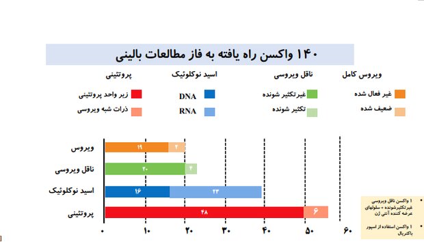 سهم تولیدکنندههای داخلی در واکسیناسیون کرونا چقدر بود؟ سهم تولیدکنندههای داخلی در واکسیناسیون کرونا چقدر بود؟