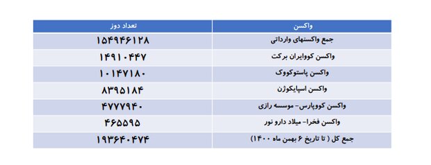سهم تولیدکنندههای داخلی در واکسیناسیون کرونا چقدر بود؟ سهم تولیدکنندههای داخلی در واکسیناسیون کرونا چقدر بود؟