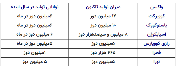 سهم تولیدکنندههای داخلی در واکسیناسیون کرونا چقدر بود؟ سهم تولیدکنندههای داخلی در واکسیناسیون کرونا چقدر بود؟