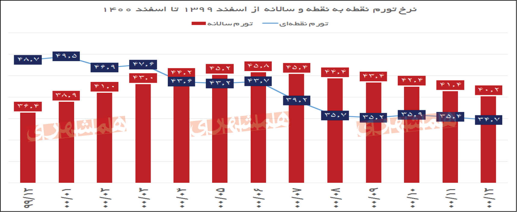 بررسی نوسانات تورمی در قرن گذشته؛ از تورم سه رقمی تا ۳۱ سال تورم تکرقمی بررسی نوسانات تورمی در قرن گذشته؛ از تورم سه رقمی تا ۳۱ سال تورم تکرقمی