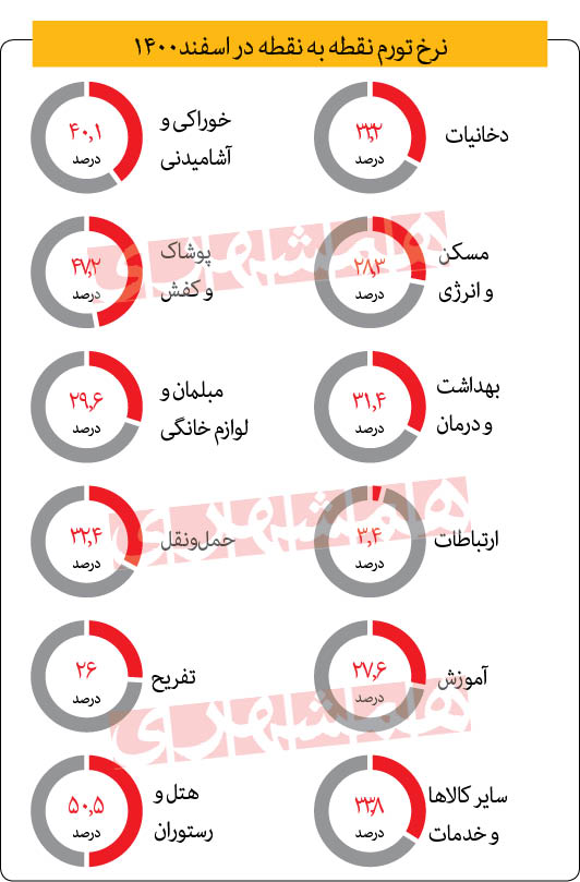 بررسی نوسانات تورمی در قرن گذشته؛ از تورم سه رقمی تا ۳۱ سال تورم تکرقمی بررسی نوسانات تورمی در قرن گذشته؛ از تورم سه رقمی تا ۳۱ سال تورم تکرقمی