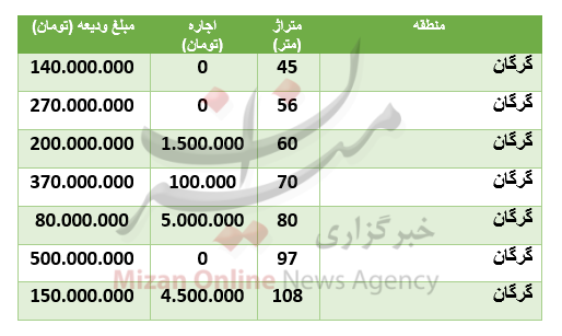 قیمت رهن و اجاره آپارتمان در منطقۀ گرگان قیمت رهن و اجاره آپارتمان در منطقۀ گرگان