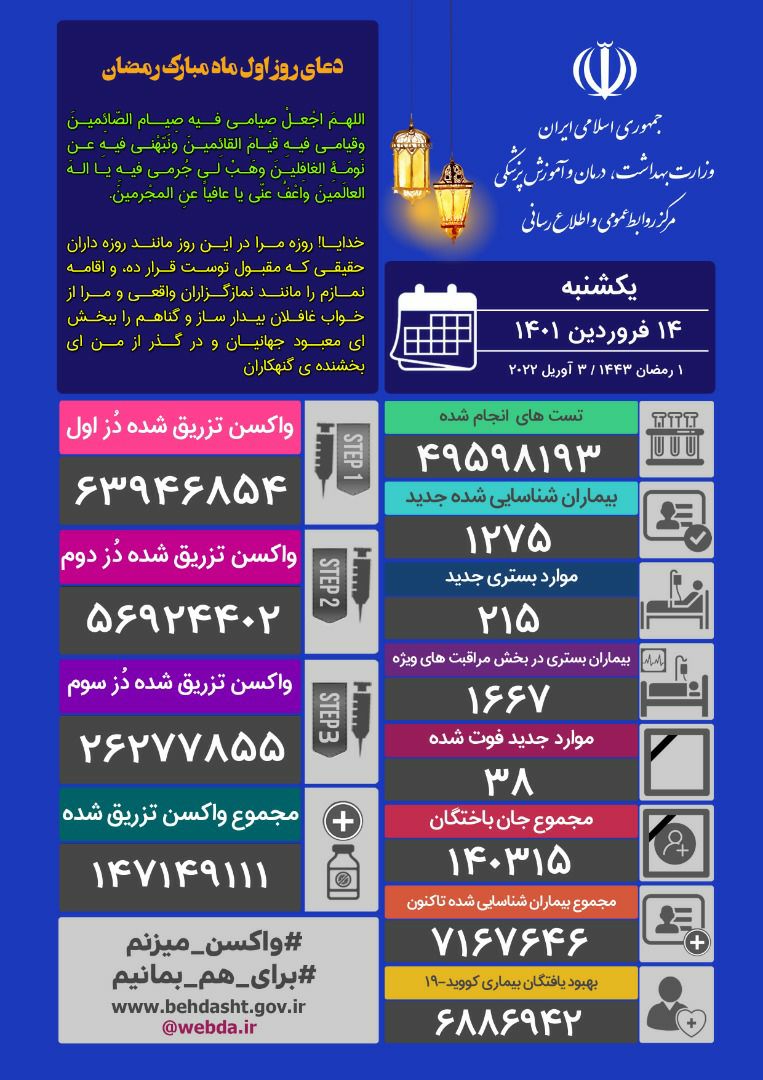 ۳۸ فوتی و شناسایی ۱۲۷۵ ابتلای جدید کرونا در کشور ۳۸ فوتی و شناسایی ۱۲۷۵ ابتلای جدید کرونا در کشور