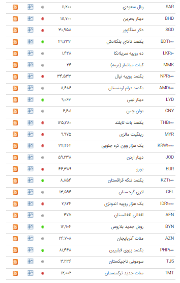 نرخ رسمی ۲۱ ارز در بازار بین بانکی ثابت ماند