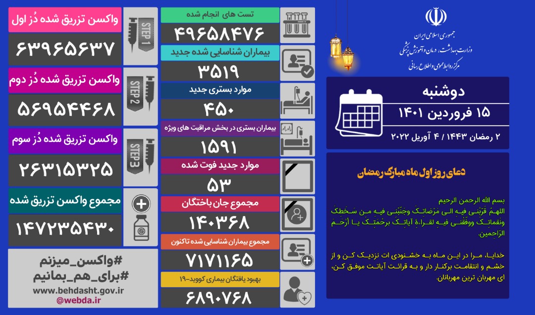 شناسایی ۳۵۱۹ بیمار جدید کووید۱۹ و فوت ۵۳ هموطن دیگر طی شبانه روز گذشته شناسایی ۳۵۱۹ بیمار جدید کووید۱۹ و فوت ۵۳ هموطن دیگر طی شبانه روز گذشته