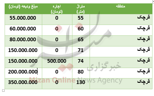 قیمت رهن و اجاره آپارتمان در منطقۀ قرچک قیمت رهن و اجاره آپارتمان در منطقۀ قرچک