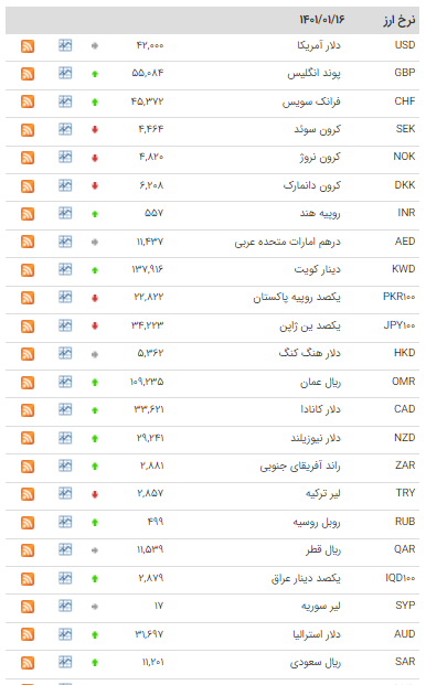 قیمت ۲۵ ارز در بازار بین بانکی افزایش یافت