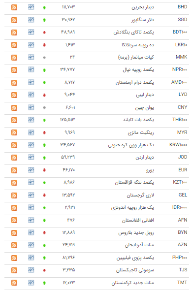 قیمت ۲۵ ارز در بازار بین بانکی افزایش یافت