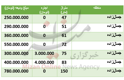قیمت رهن و اجاره آپارتمان در منطقۀ جمال‌زاده