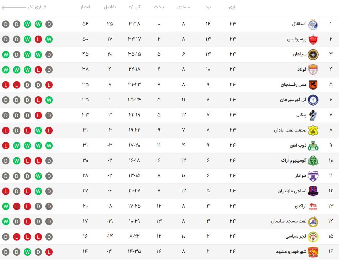 استقلال ۱۰ نفره صدر را حفظ کرد/ مجیدی هدیه عنایتی را پس فرستاد استقلال ۱۰ نفره صدر را حفظ کرد/ مجیدی هدیه عنایتی را پس فرستاد