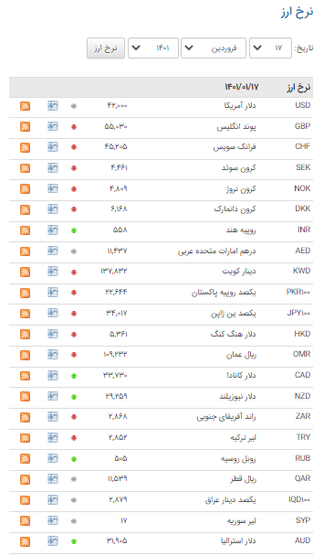 قیمت رسمی ۲۷ ارز در بازار بین بانکی کاهش یافت