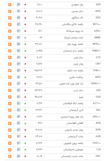 قیمت رسمی ۲۷ ارز در بازار بین بانکی کاهش یافت