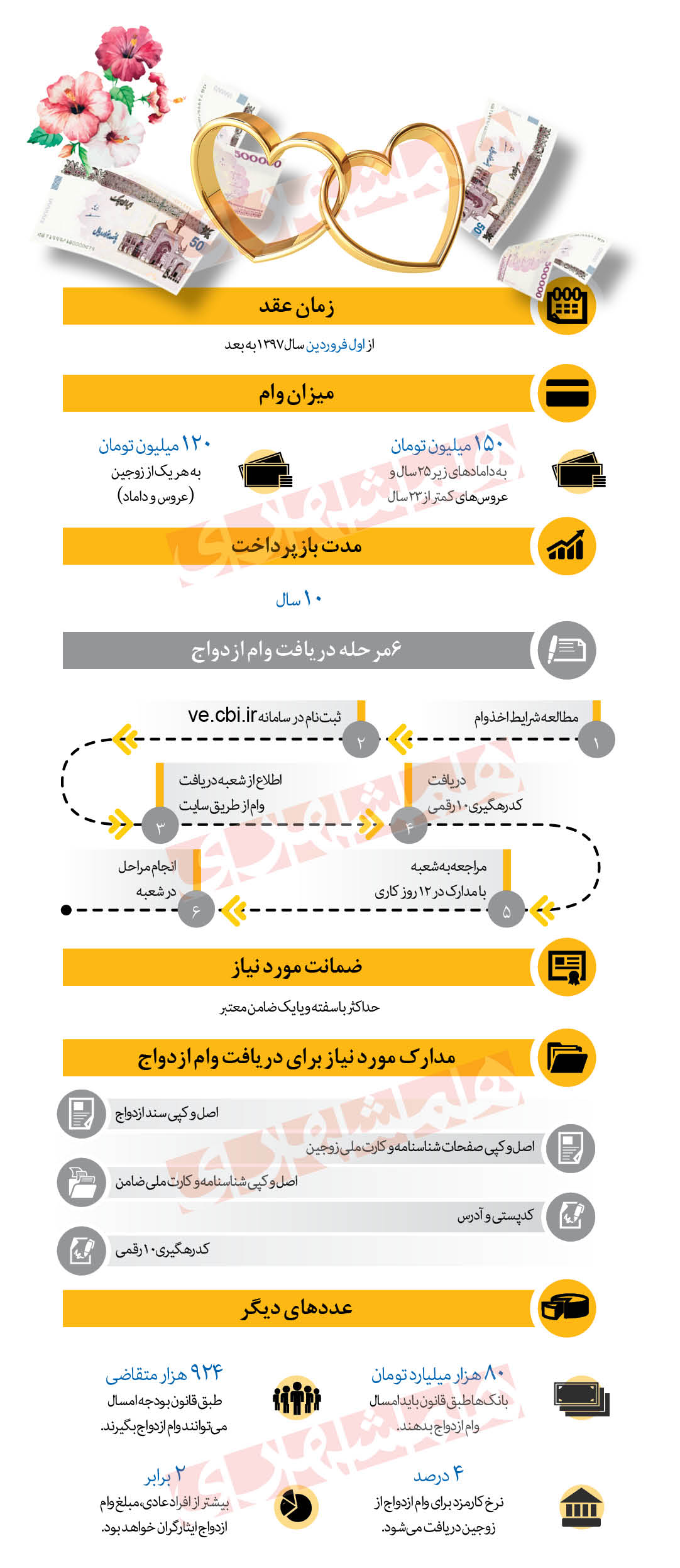 صفر تا صد دریافت وام ازدواج در یک نگاه صفر تا صد دریافت وام ازدواج در یک نگاه