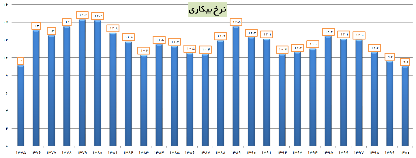 نرخ بیکاری در سال ۱۴۰۰ به پایینترین سطح دهههای اخیر کاهش یافت نرخ بیکاری در سال ۱۴۰۰ به پایینترین سطح دهههای اخیر کاهش یافت