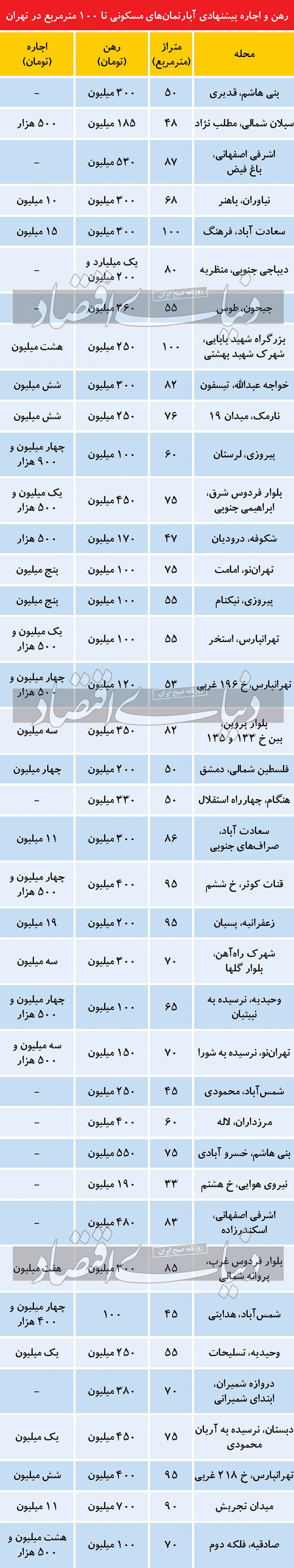 مظنه رهن و اجاره آپارتمانهای تا ۱۰۰ متر مربع در پایتخت مظنه رهن و اجاره آپارتمانهای تا ۱۰۰ متر مربع در پایتخت
